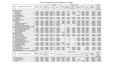 Biaya Kuliah Umy 2016 2017 Daftar Harga And Tarif 2023