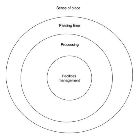 3 The Concentric Circles Of Experience Model Download Scientific Diagram