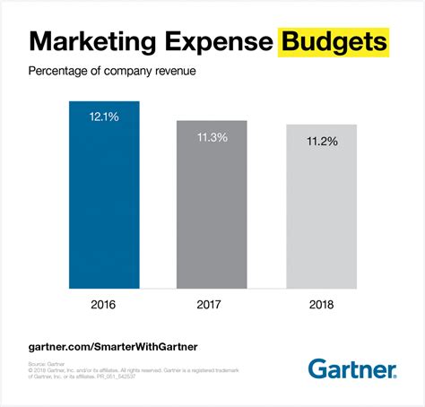 Gartner Cmo Study Explores The Marketing Expense Budget For The Past