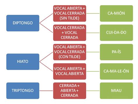 La Lengua Es F Cil Diptongo E Hiato