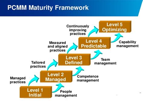 People Capability Maturity Model PCMM Iqmsglobal Com