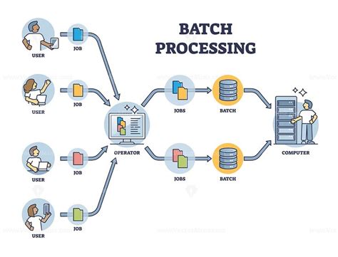 The Diagram Shows How To Use Batch Processing
