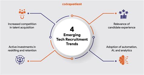 Four Tech Recruitment Trends For And Beyond Codequotient