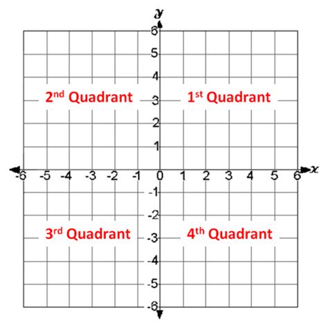Work With Coordinates In Four Quadrants Worksheet Edplace