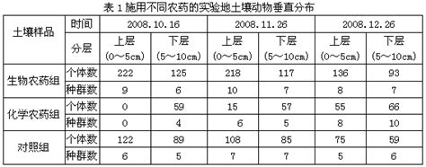 下列关于“土壤中小动物类群丰富度的研究 实验的说法中不正确的是 A．为调查不同时间土壤中小动物丰富度可分别在白天和晚上取同一地块的土