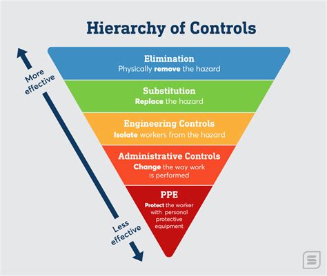 The Hierarchy Of Controls April 2018 Safety Health Riset