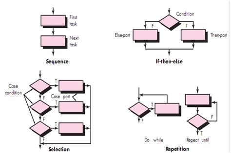 Software Engineering Designing Traditional Components