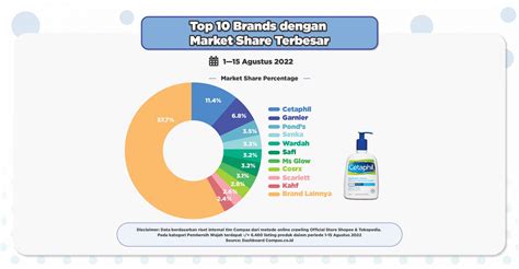 Top 10 Brand Data Penjualan Pembersih Wajah Di Shopee Dan Tokopedia