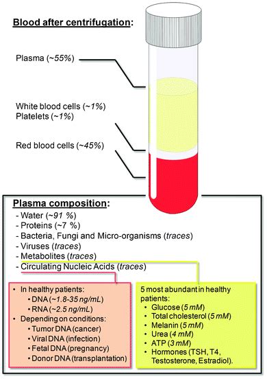 Micro Scale Blood Plasma Separation From Acoustophoresis To Egg
