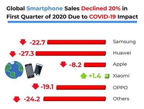 Gartner Says Global Smartphone Sales Declined 20 In First Quarter Of
