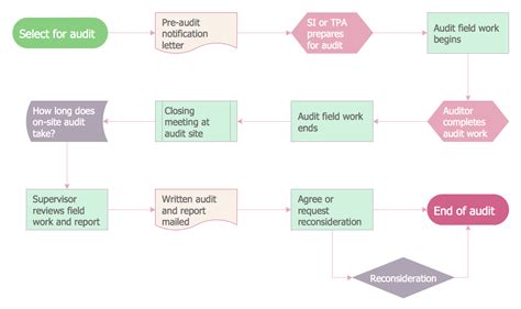 Audit Process Flowchart Audit Flowchart Internal Audit Process Gambaran