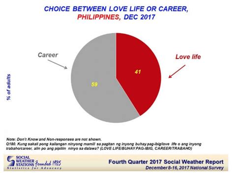 This is not a bitter love story about how i got hurt by a former love. Career or love life? Survey says this is what Filipinos ...
