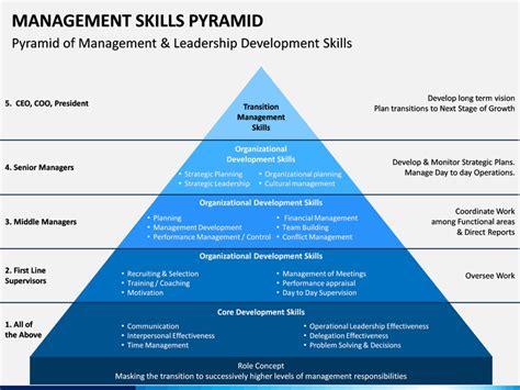 Management Skills Pyramid Powerpoint Template