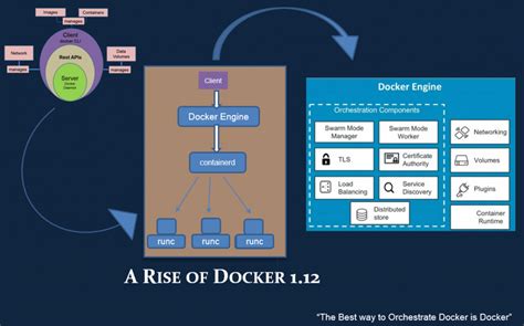 Docker Engine 112 Comes With Built In Distribution And Orchestration