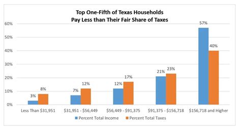 Who Pays Texas Taxes Every Texan
