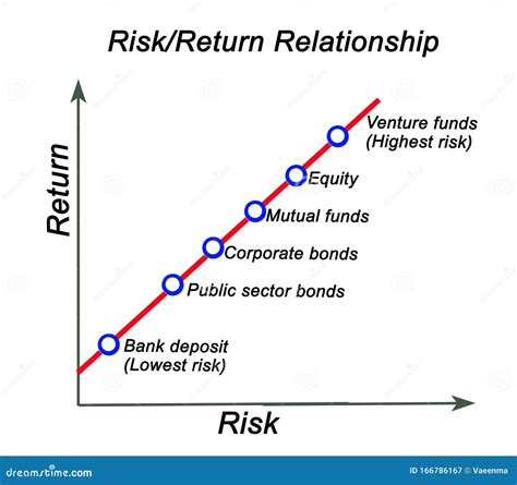 Risk And Return On Investitions Stock Illustration Illustration Of
