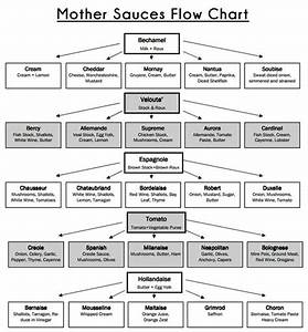 Mother Sauces Flow Chart Food Lover Pinterest Sauce Culinary