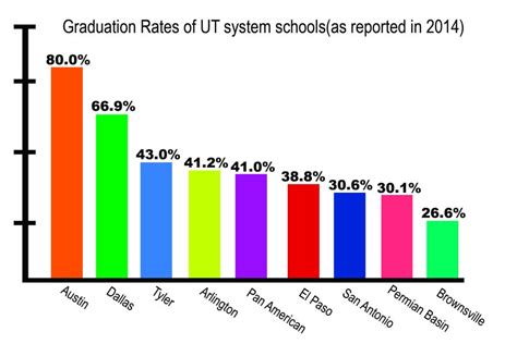 “graduation Rates Are Unacceptable” The Paisano