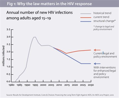 Report Implementation Global Commission On Hiv And The Law
