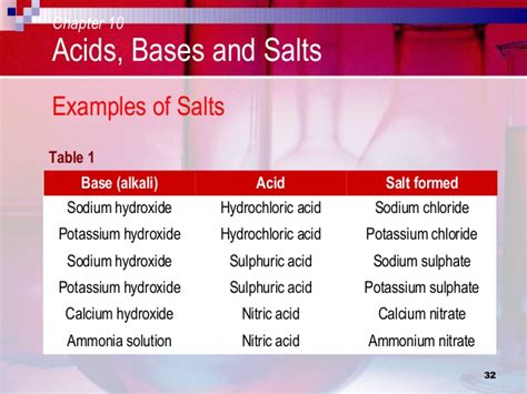 Pre Ap Chemistry Acid Base Reactions