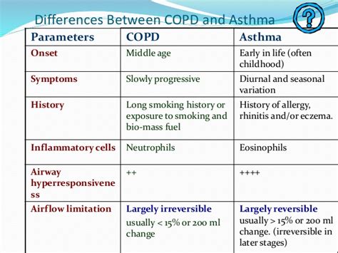 In this setting, copd can be differentiated by increased airway neutrophils, abnormally increased wall thickness, and increased smooth muscle in the bronchi. Copd introduction and pft