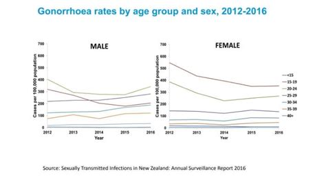 oral sex linked to increasing rates of gonorrhoea in new zealanders throats nz