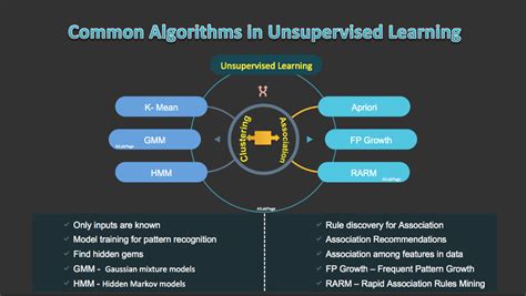 Machine Learning Introduction To Unsupervised Learning Vinod Sharma