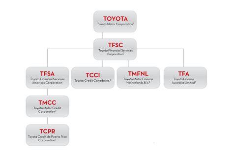 Toyota Us Organizational Chart
