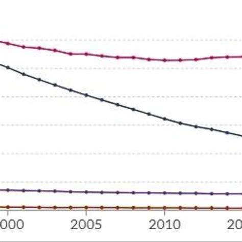 1 World Mortality From Pneumonia 1990 To 2019 By Age Our World In