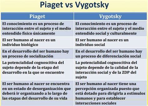 Cuadro Comparativo Entre Piaget Y Vygotsky Kulturaupice