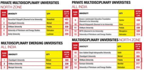 chitkara university ranks 2nd in multidisciplinary emerging universities in all india by the