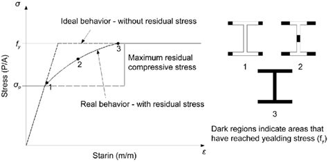 Influence Of Residual Stress In The Diagram Stress Strain Adapted From