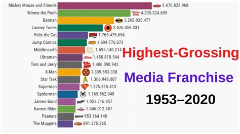 Highest Grossing Media Franchise 19532020 Youtube