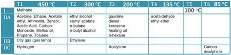 Atex Gas Group Temp Chart 750 Zener
