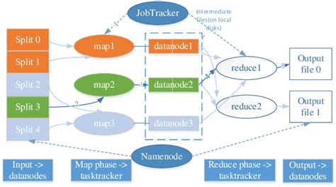 The Data Flow Of Mapreduce Model Download Scientific Diagram