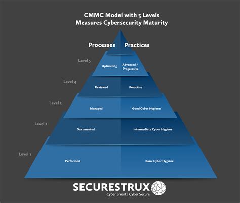 What Is CMMC Cybersecurity Maturity Model Certification