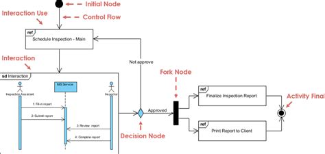 What Is Interaction Overview Diagram