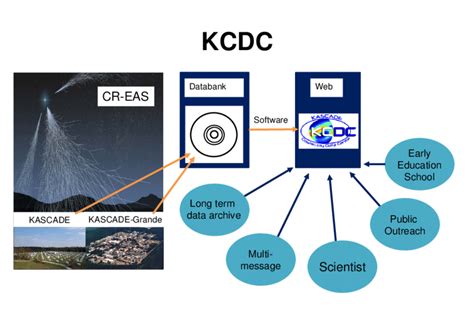 Schematic View Of Kcdc Including Various Aims Download Scientific
