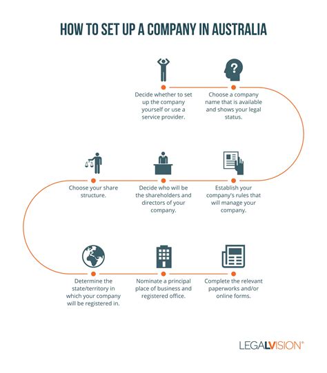 How To Set Up A Company In Australia Legalvision
