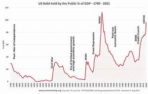 U S National Debt Chart