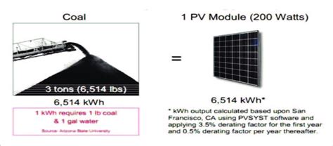 Comparison Of Solar Energy And Fossil Fuel Source Download