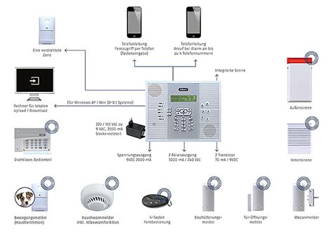 Funktionsweise der alarmanlage in haus und wohnung und deren komponenten. ABUS Privest Funk Alarmanlage - Abus Privest ...