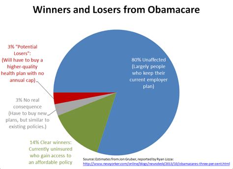 The major health insurance companies around the country are reporting a significant increase in small businesses offering health care benefits to the first statistics are coming in and, to the surprise of a great many, obamacare might just be working to bring health care to working americans precisely as. Here's What's Wrong With This Obamacare 'Winners And ...
