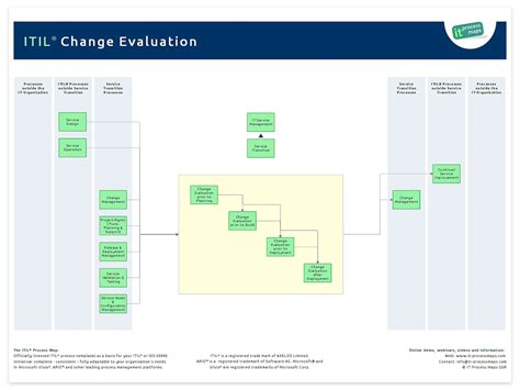 Itil Change Management Process Flow Diagram Filnec