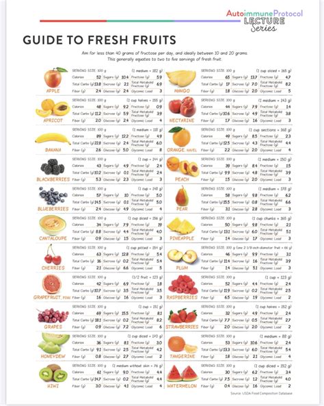 Aip Guide To Fresh Fruits Fruit Serving Size Fresh Fruit Aip Diet
