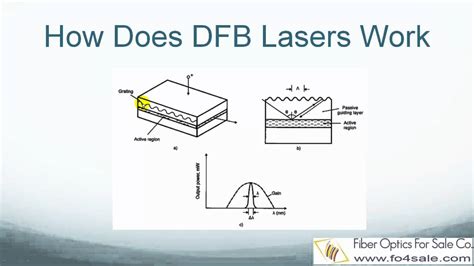 Introduction of dfb laser diode module. What is a DFB Laser? - YouTube