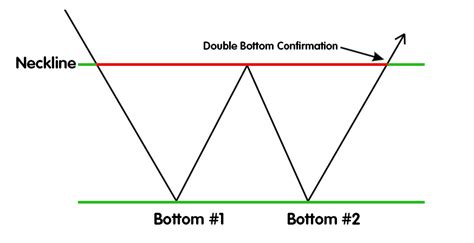 Double Bottom Definition Forexpedia™ By