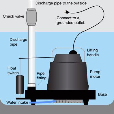 Dewatering and effluent sump pumps are not designed for use in pits handling raw sewage. Zoeller Pump Switch Wiring Diagram - Wiring Diagram Schemas