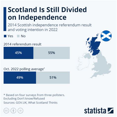 Chart Scotland Is Still Divided On Independence Statista