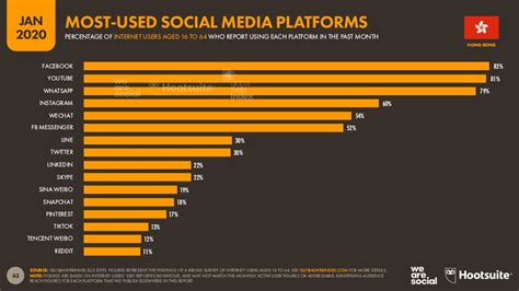 Digital 2020 Hong Kong Most Used Social Media Platforms Info Cubic